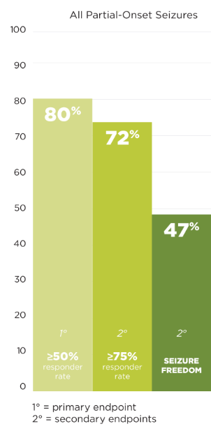 Response rates for all partial-onset seizures