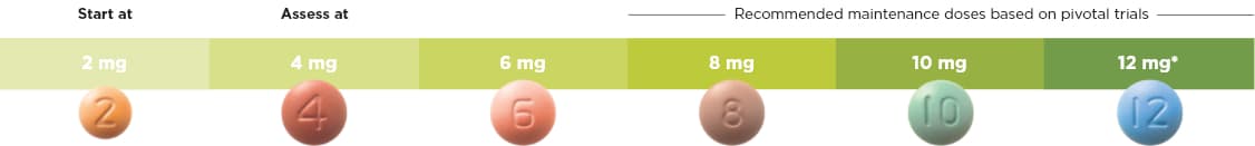 Start at 2mg, assess at 4mg, recommended maintenance doses based on pivotal trials 8mg-10mg