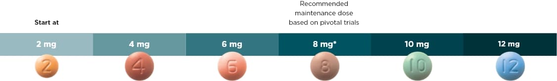 Start at 2mg, recommended maintenance doses based on pivotal trials 8mg